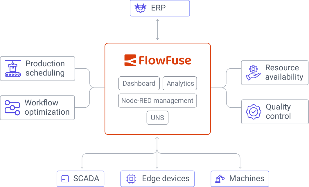 MES diagram showing FlowFuse connecting ERP, SCADA, edge devices, machines, production scheduling, workflow optimization, resource availability, and quality control