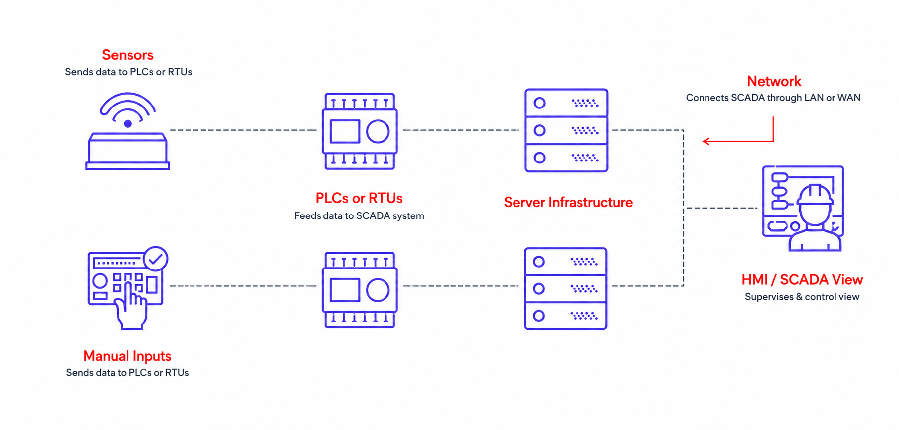SCADA architecture diagram showing sensors and manual inputs feeding data to PLCs or RTUs, which pass it to server infrastructure, connected over a LAN or WAN network to an HMI or SCADA operator view.